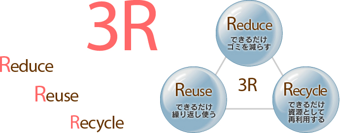 3R Redece Reuse Recycle